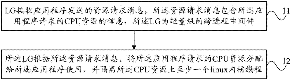 Method and equipment for scheduling multi-core processor