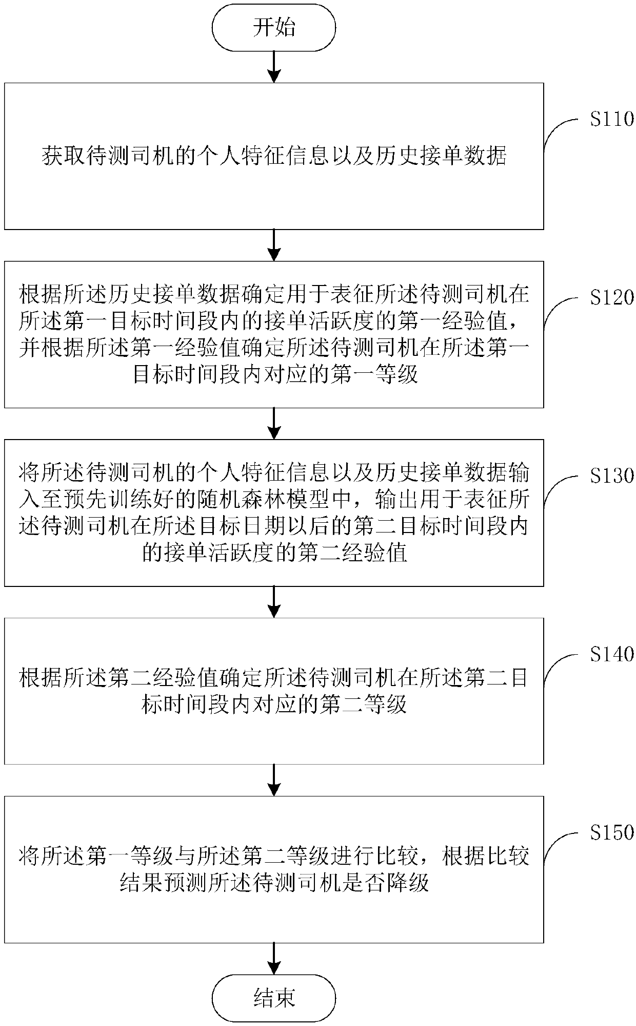 Driver degradation prediction method and device, electronic equipment and readable storage medium