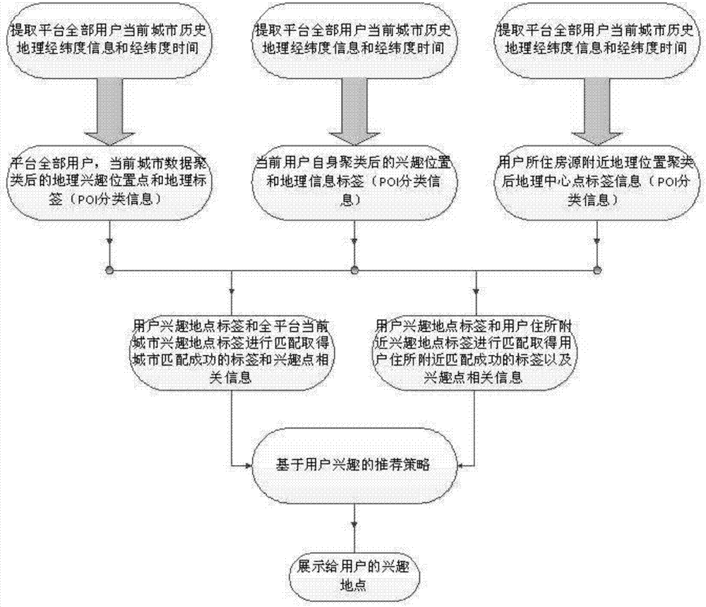 Checked-in hotel surrounding life recommending system and method based on machine learning statistical model