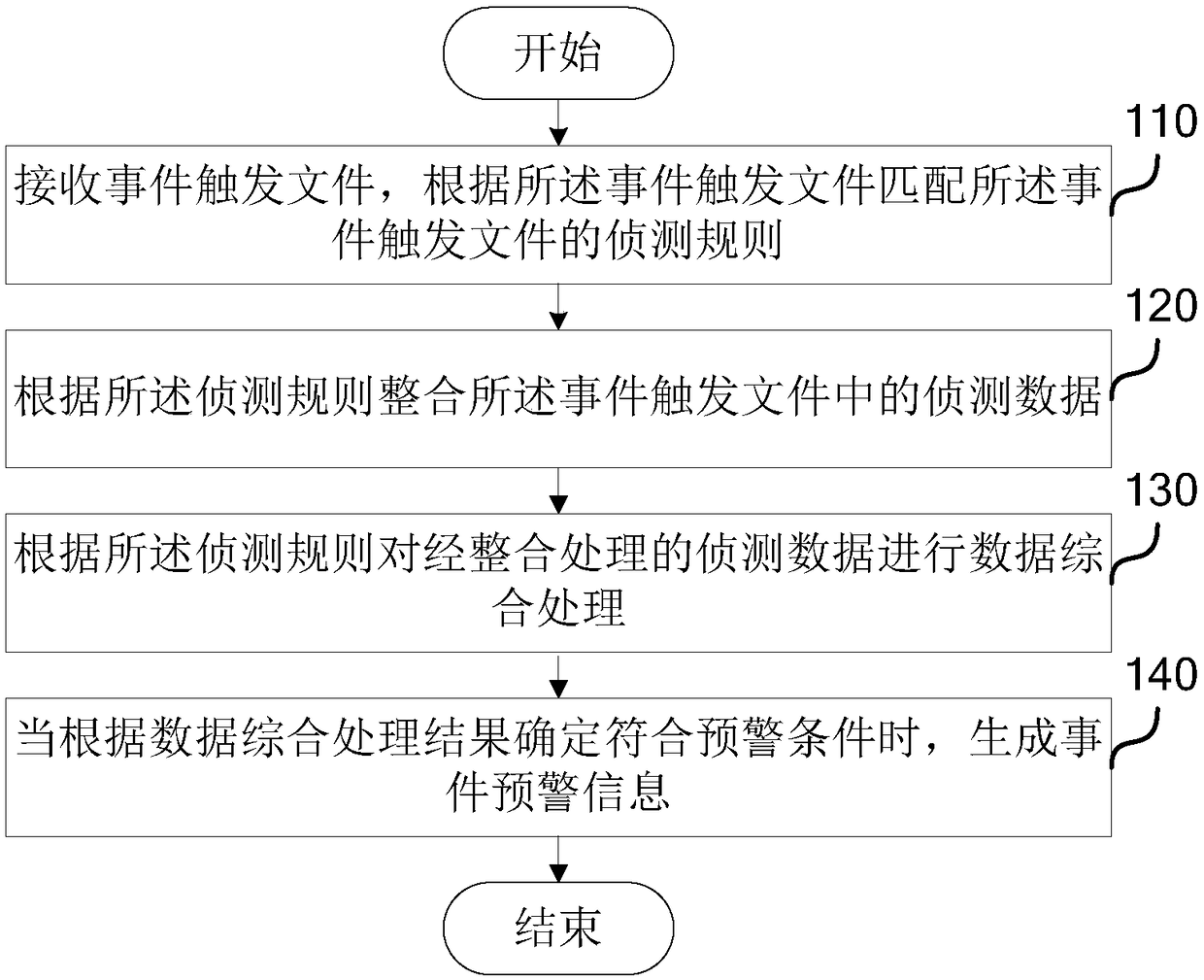 Early warning method and system based on real-time event detection