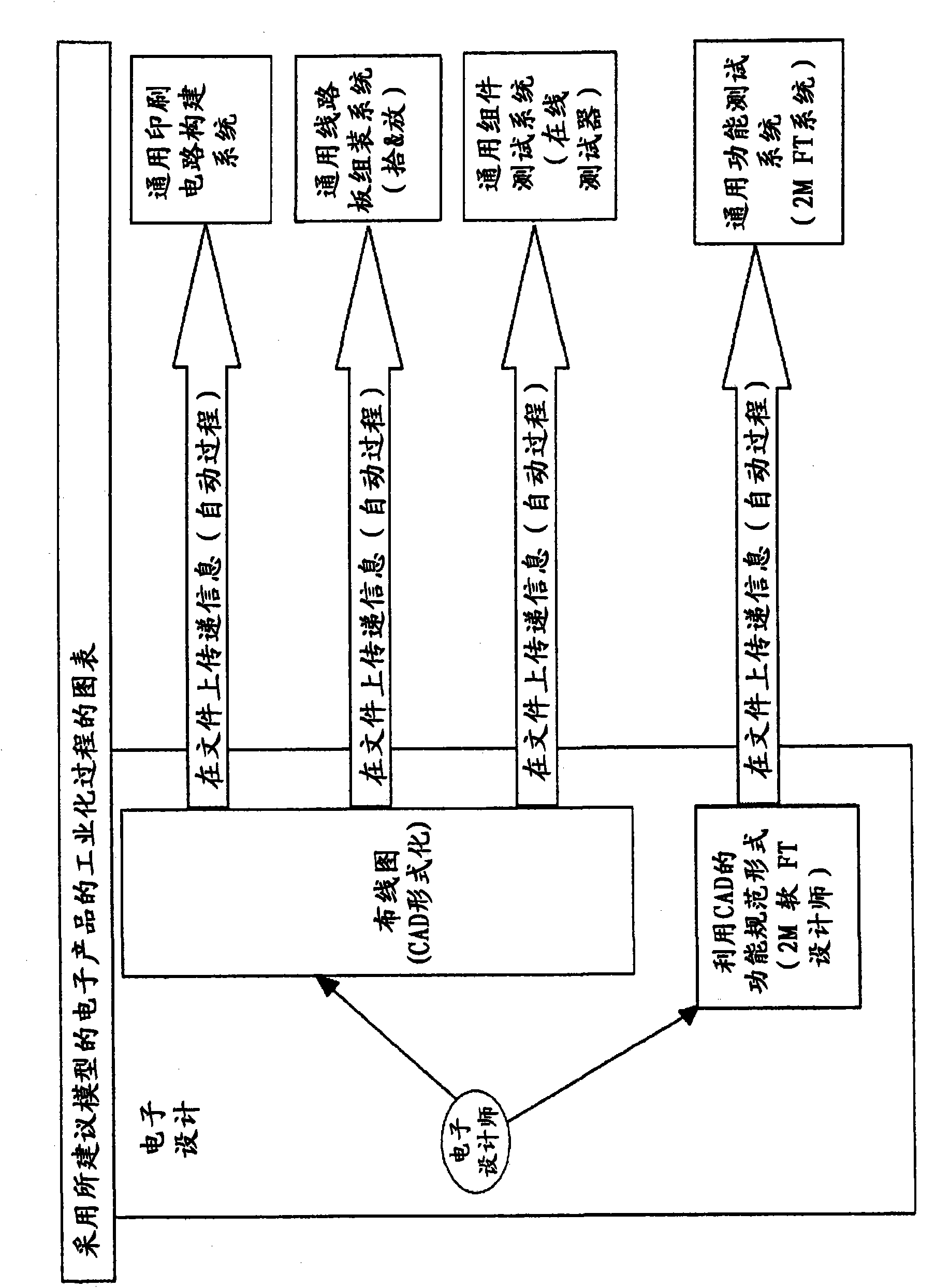 Functional testing method and device for an electronic product