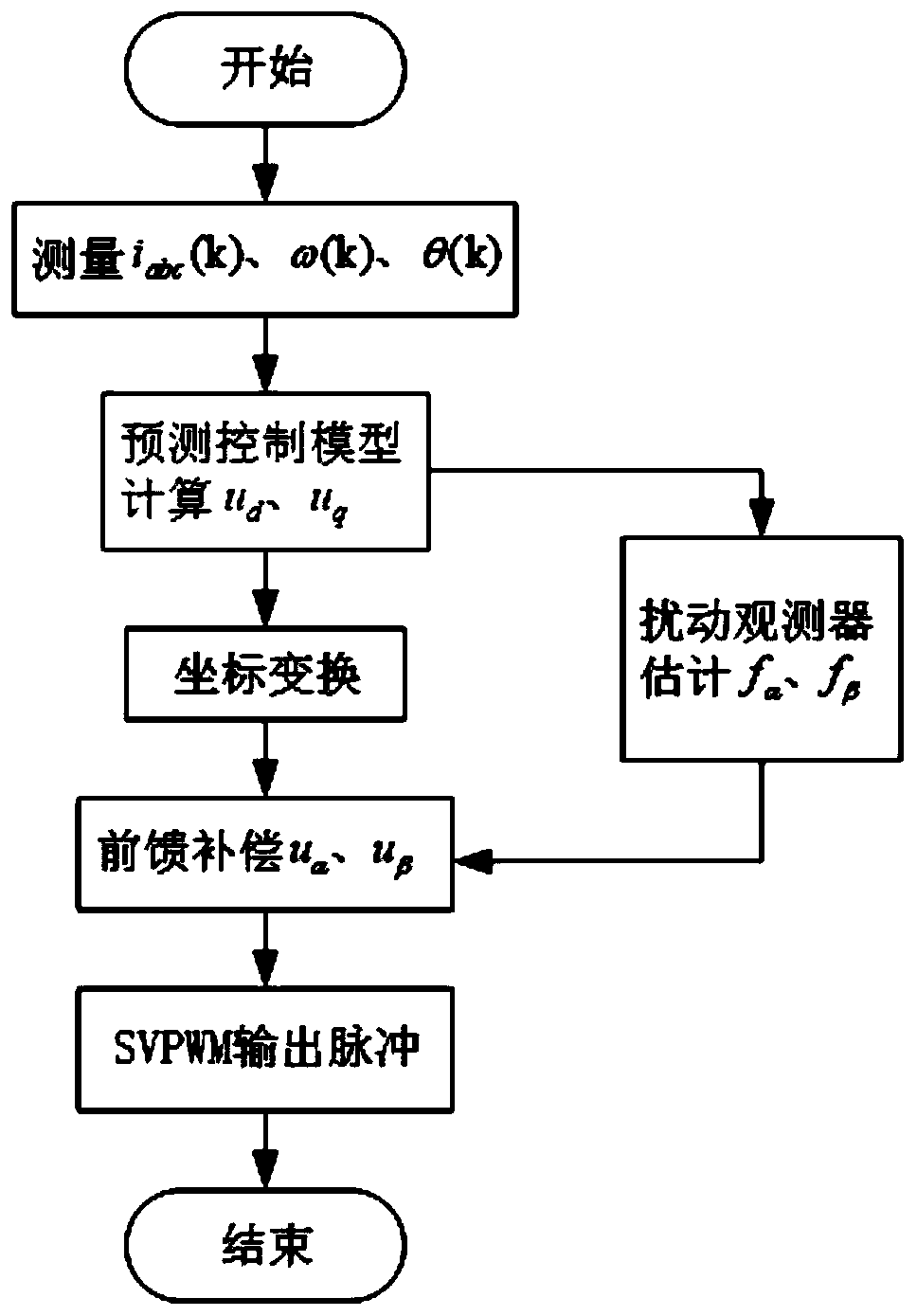 Disturbance suppression method of permanent magnet synchronous motor