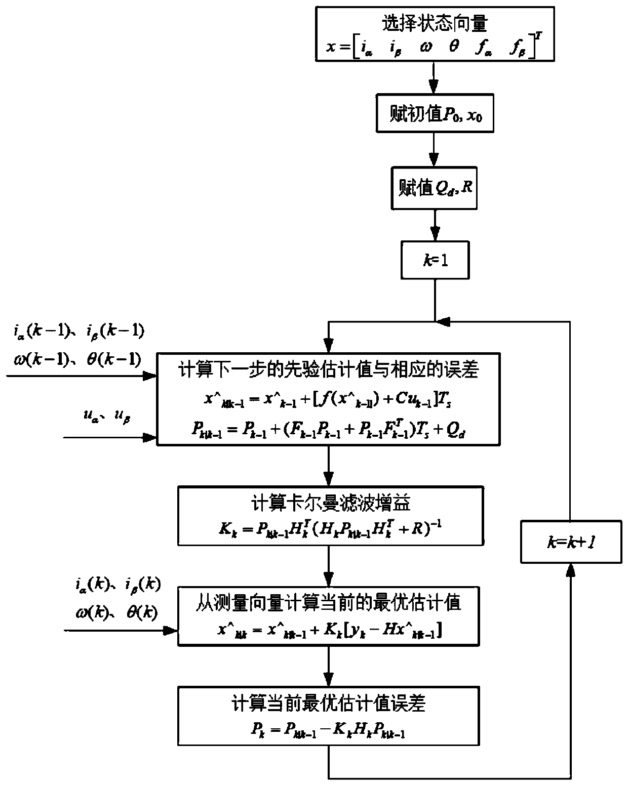 Disturbance suppression method of permanent magnet synchronous motor