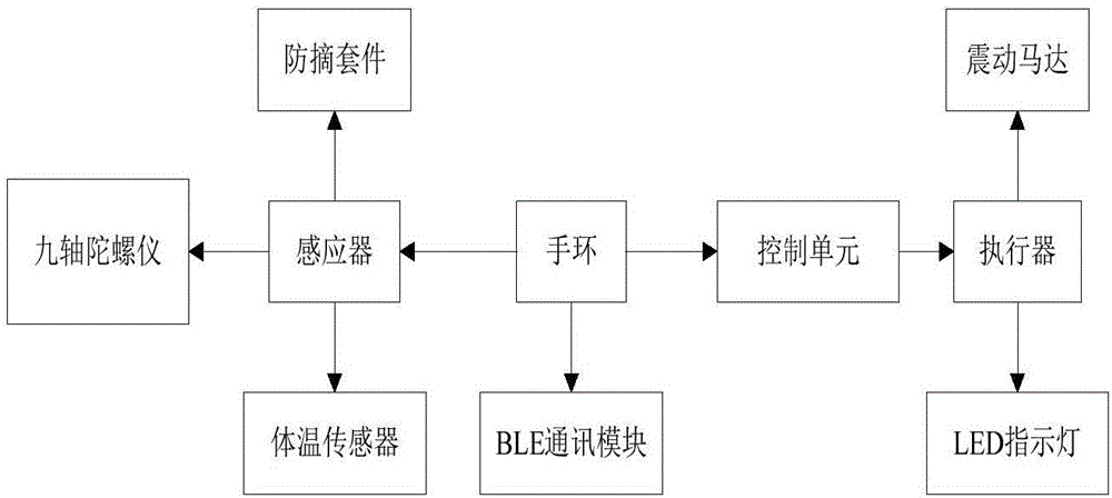 Bracelet based on BLE positioning technique