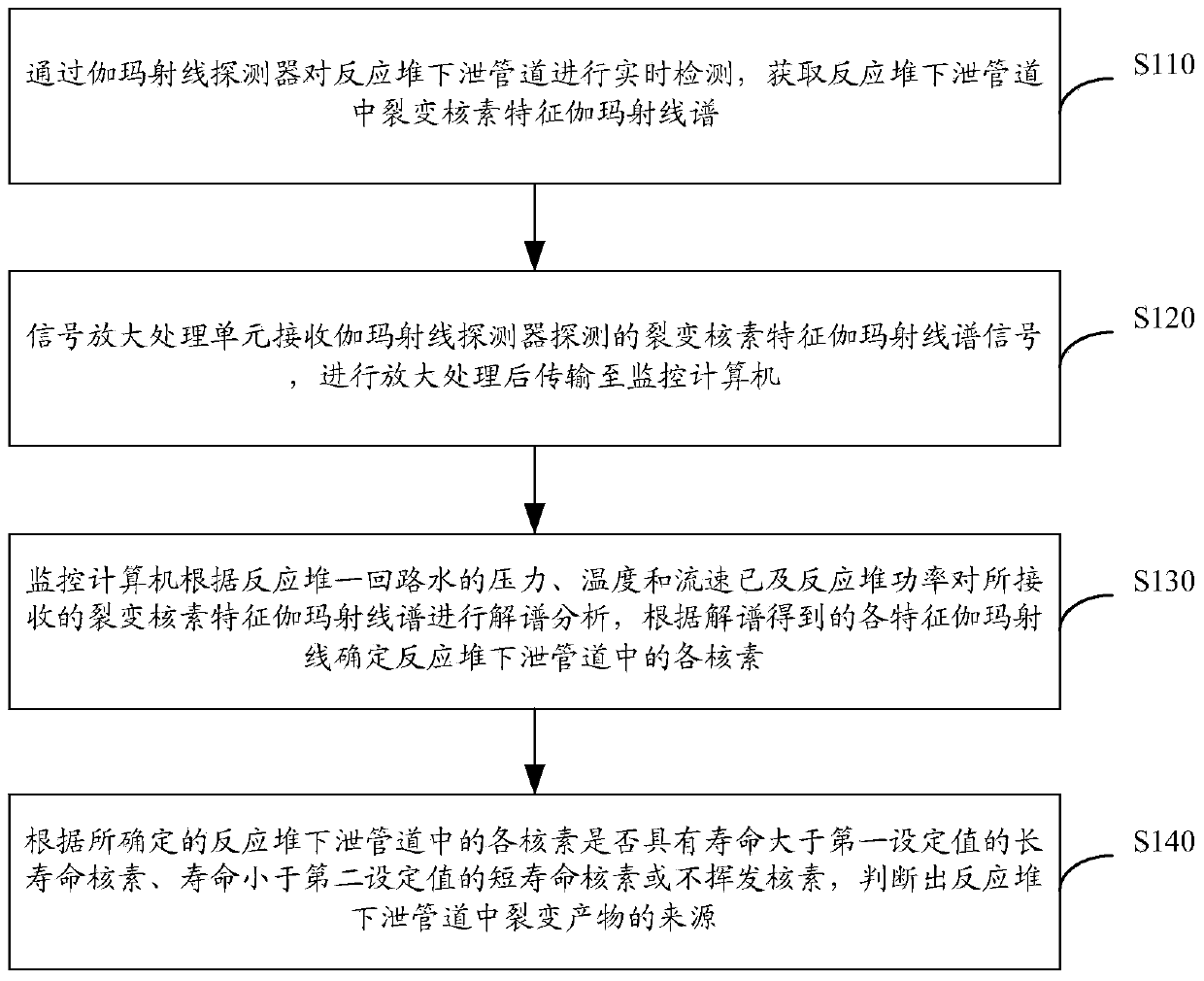 Method for judging sources of fission products in nuclear power plant reactor letdown pipelines