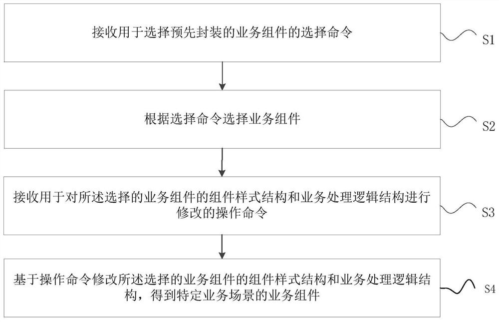 Business component development method, device, computer equipment and storage medium