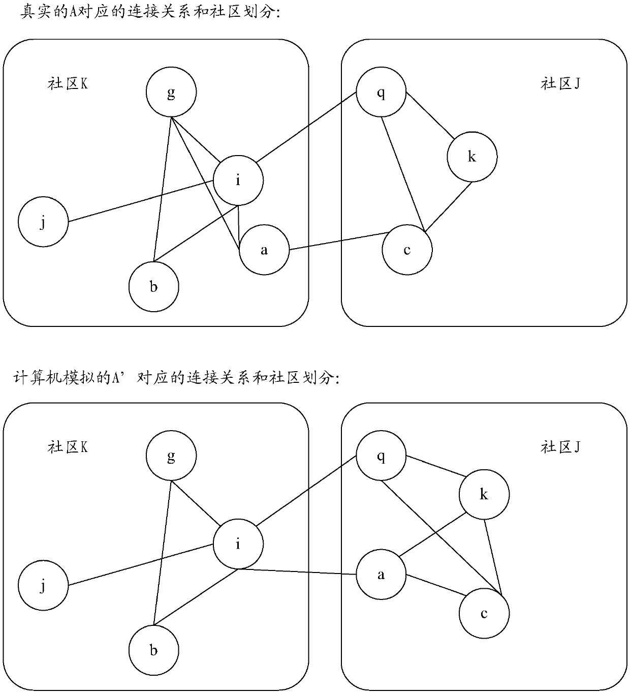 Community division method and device for nodes and computer readable storage medium