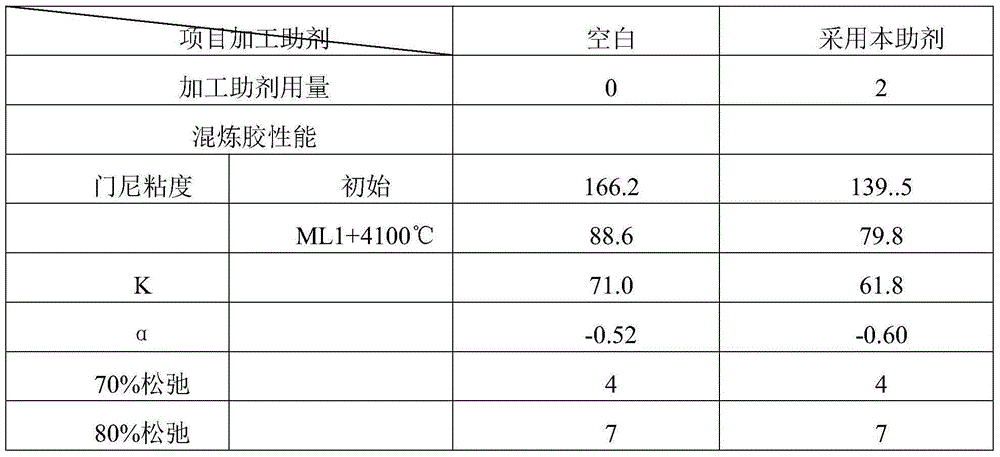 Compound multifunctional rubber processing peptizer and preparation method thereof