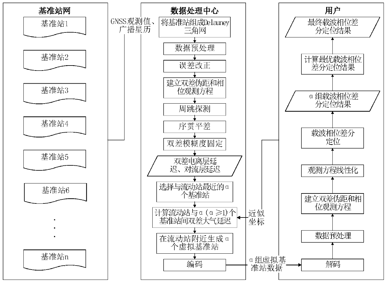 Carrier phase differential positioning method and device, electronic equipment and storage medium