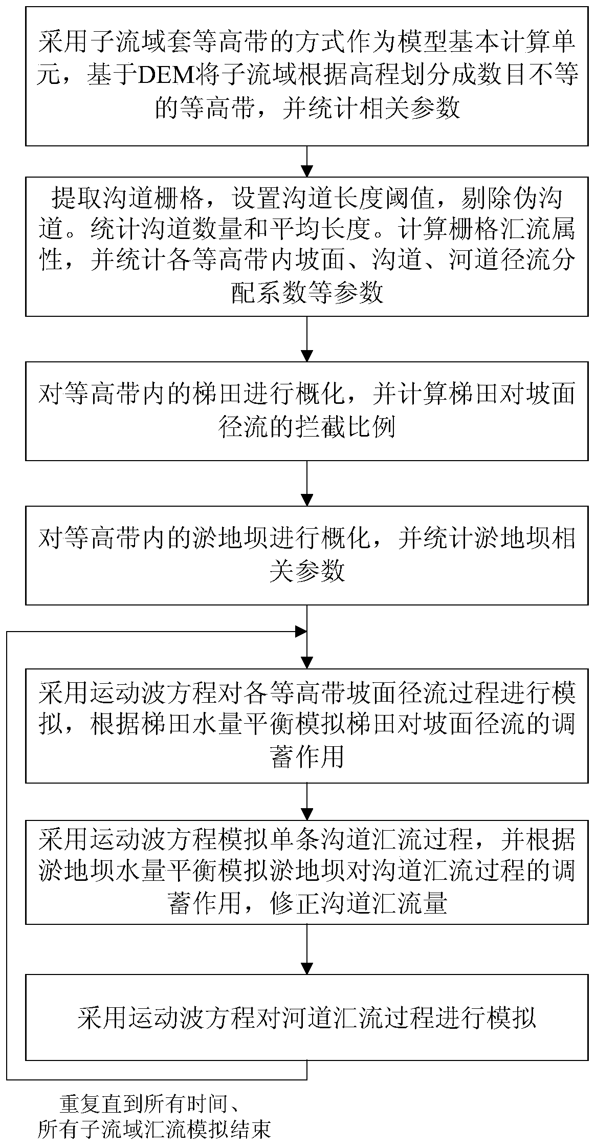 Sub-basin confluence simulation method considering influence of terrace silt dam