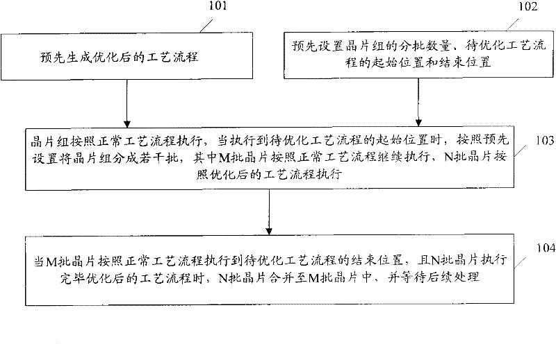 Method and device for optimizing technological process