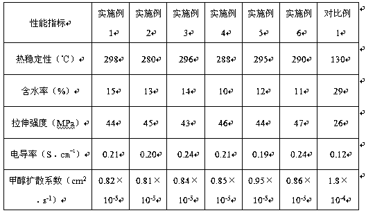 A kind of liquid glass composite proton exchange membrane for fuel cell and its preparation method