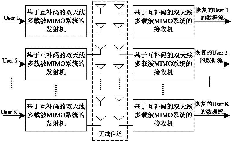 Double-antenna multi-carrier wave MIMO (multi-input and multi-output) system based on mutual complementing codes