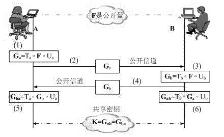 Shared secret key establishment method under quantum computing environment