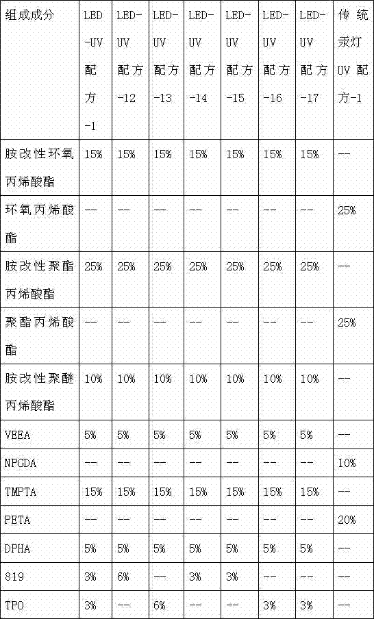 LED-UV surface light source light-curing silk-screen printing ink composition and preparation method thereof