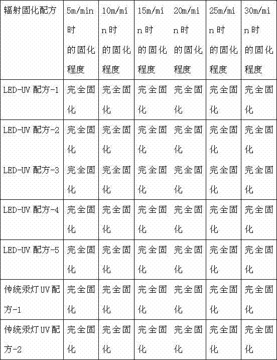 LED-UV surface light source light-curing silk-screen printing ink composition and preparation method thereof