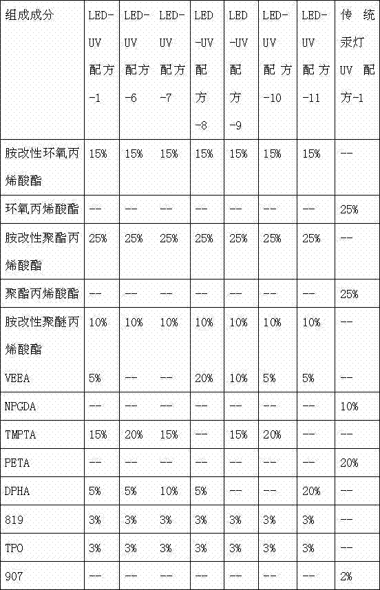 LED-UV surface light source light-curing silk-screen printing ink composition and preparation method thereof