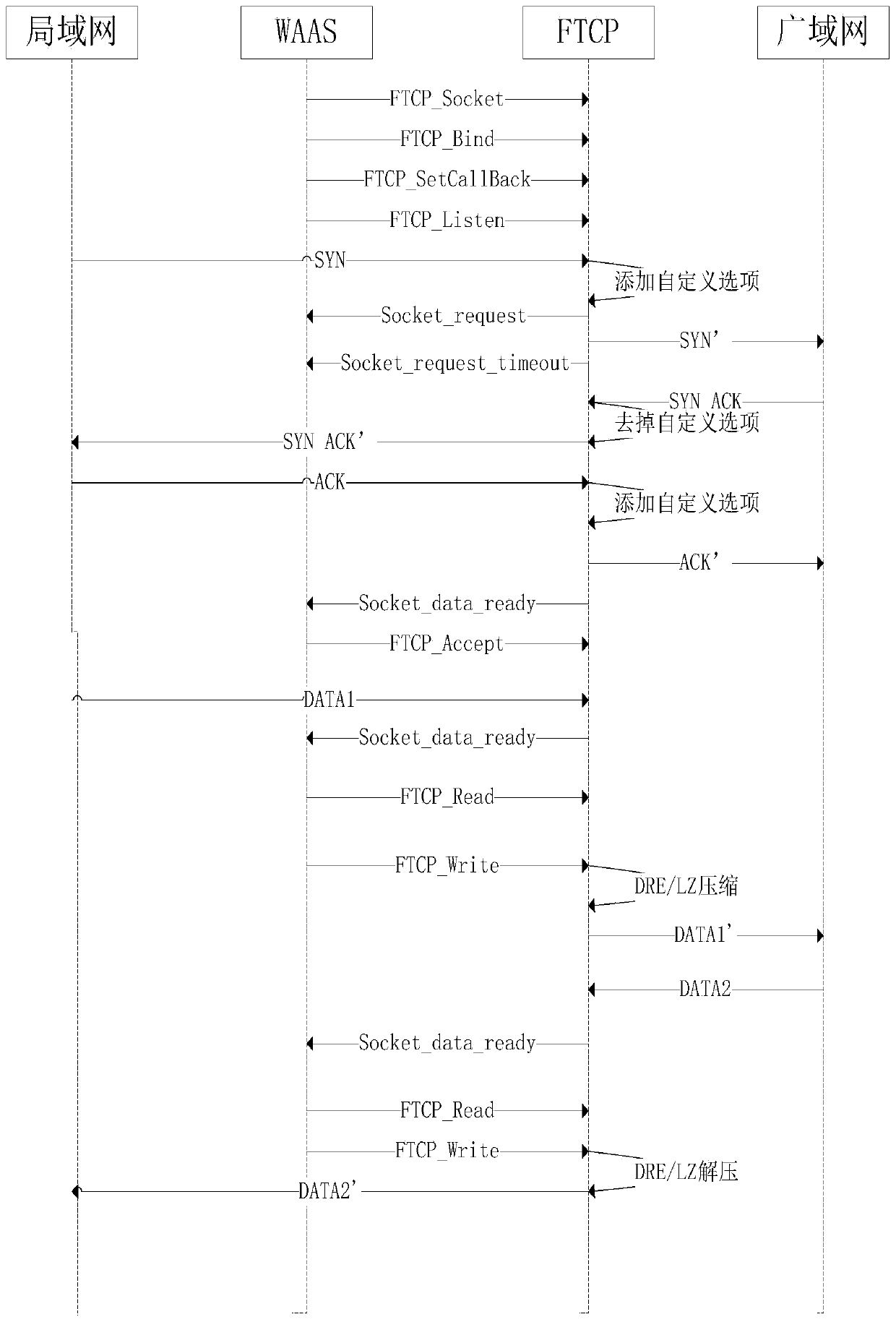 Improved tcp proxy method based on wide area network data compression