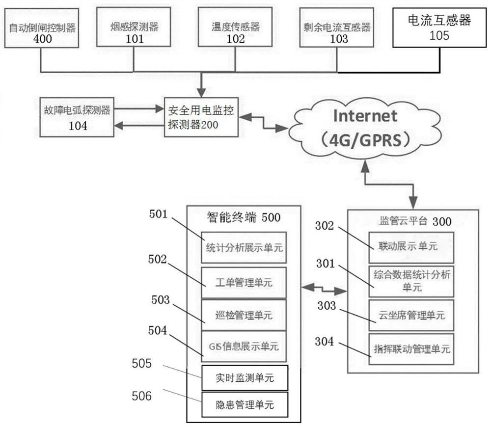 Intelligent power utilization safety supervision system and method