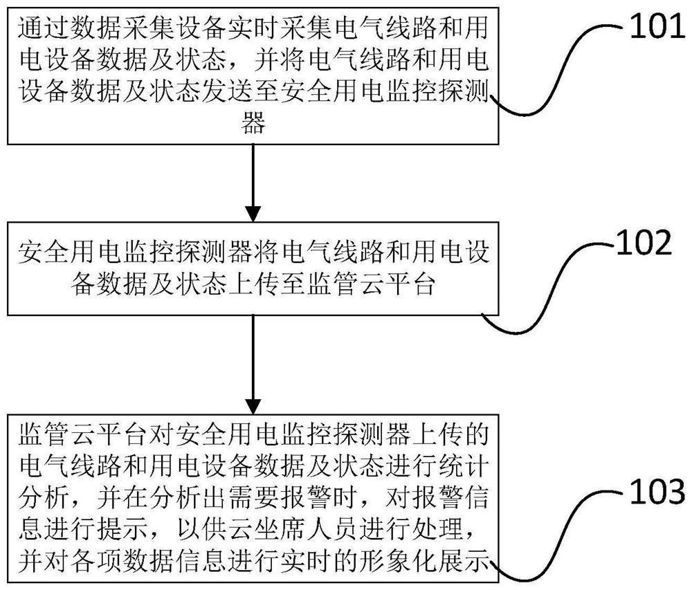 Intelligent power utilization safety supervision system and method