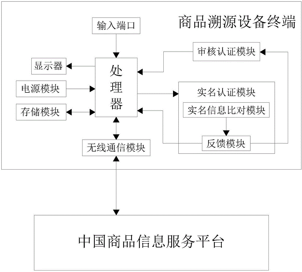 Traceability system of commodity traceability equipment