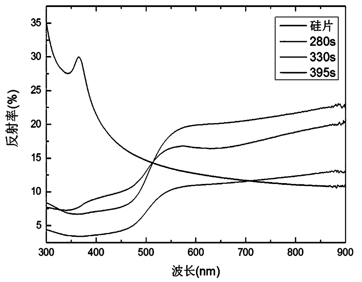 A kind of preparation method of silicon-based surface enhanced Raman substrate