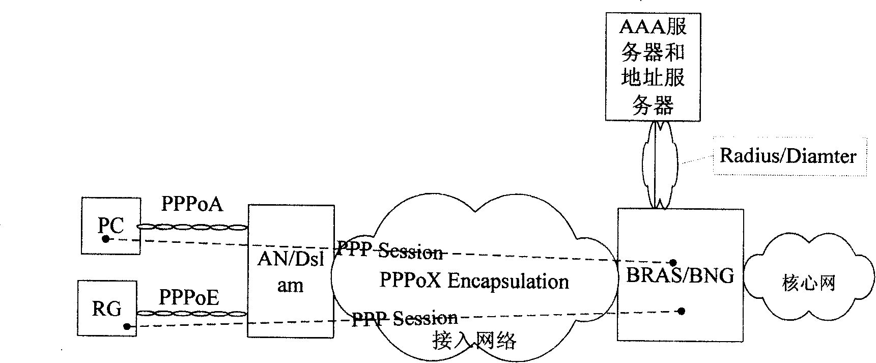 Access system and method