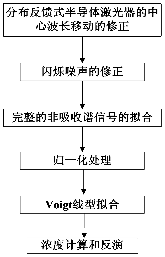 Laser detection system and method for harmful gas concentration in open space atmosphere