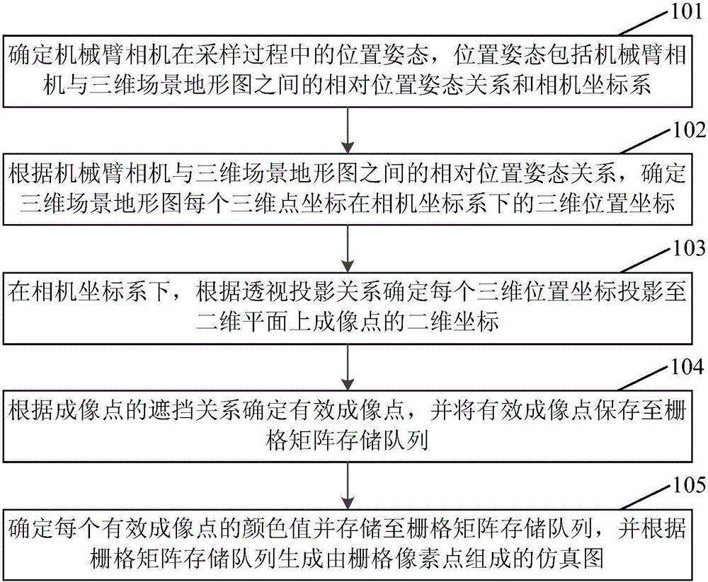 Method and device for generating mechanical arm sampling environment simulation diagram