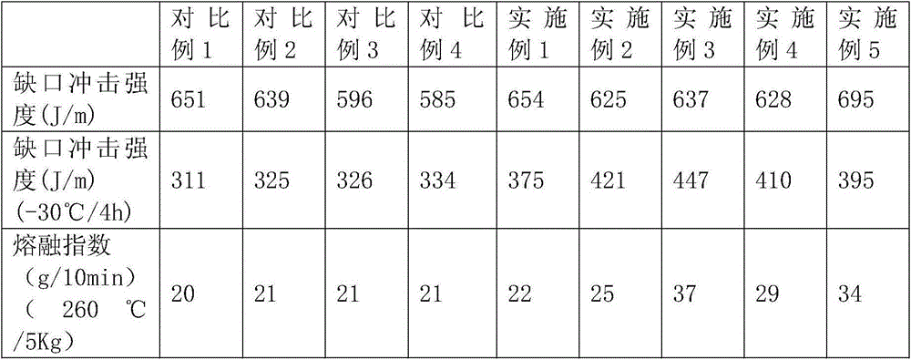 PC/ABS alloy with high and low temperature notch impact and its preparation method