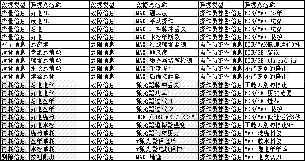 Cigarette equipment data acquisition system for WIN2 control system