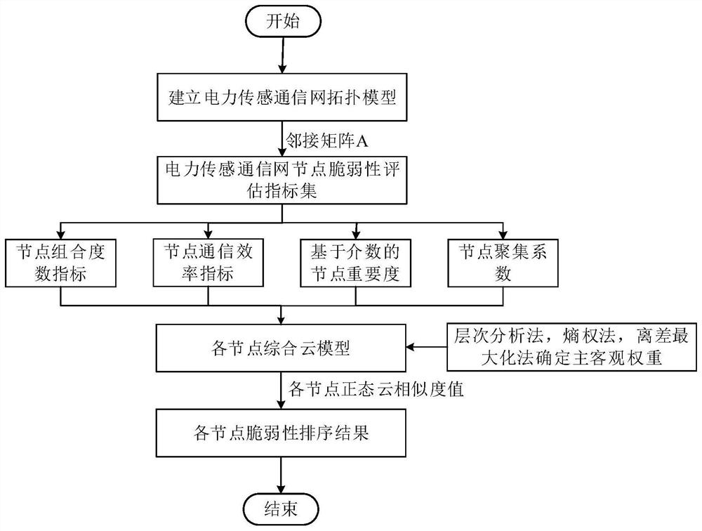 Electric power communication network vulnerability evaluation method and system based on complex system theory