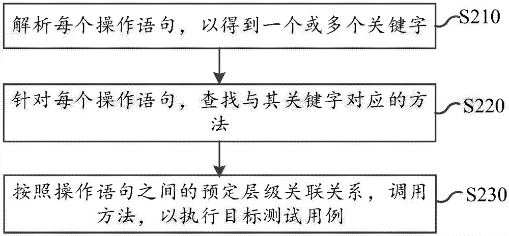 Use case running method and device, calculation device and storage medium