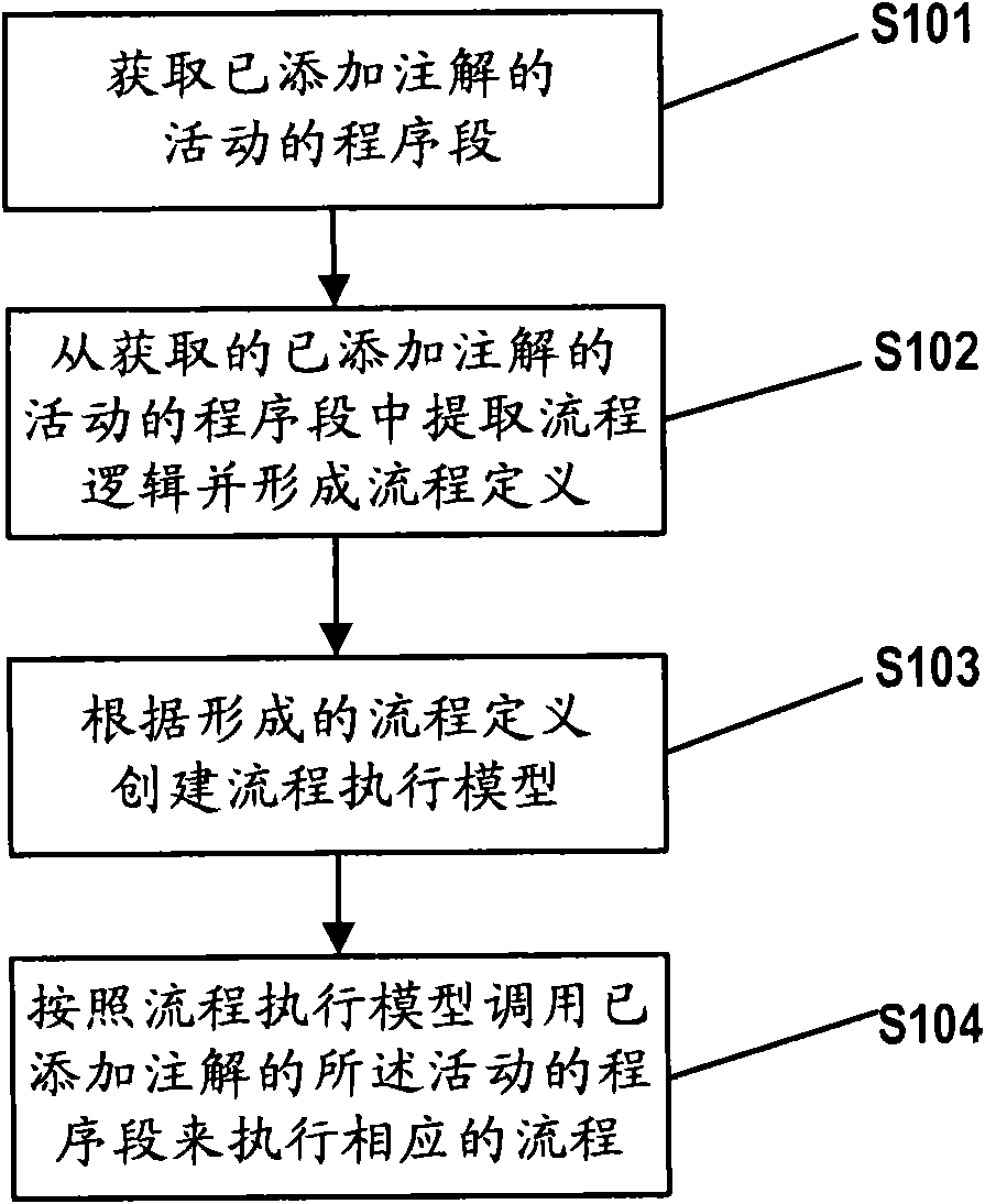 Flow-processing method and flow-processing device