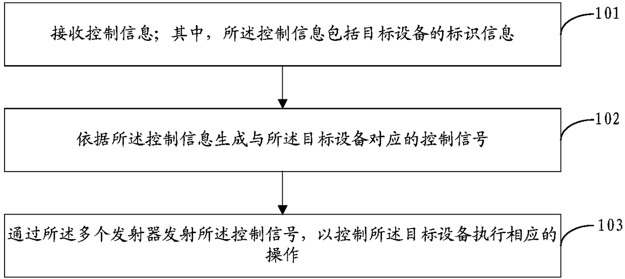 Device control method, remote control device, mobile terminal and control system