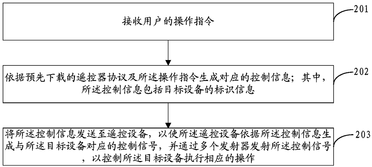 Device control method, remote control device, mobile terminal and control system