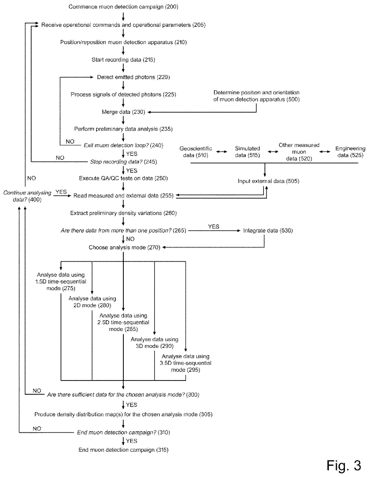 System and method for material density distribution survey based on cosmic muon detection