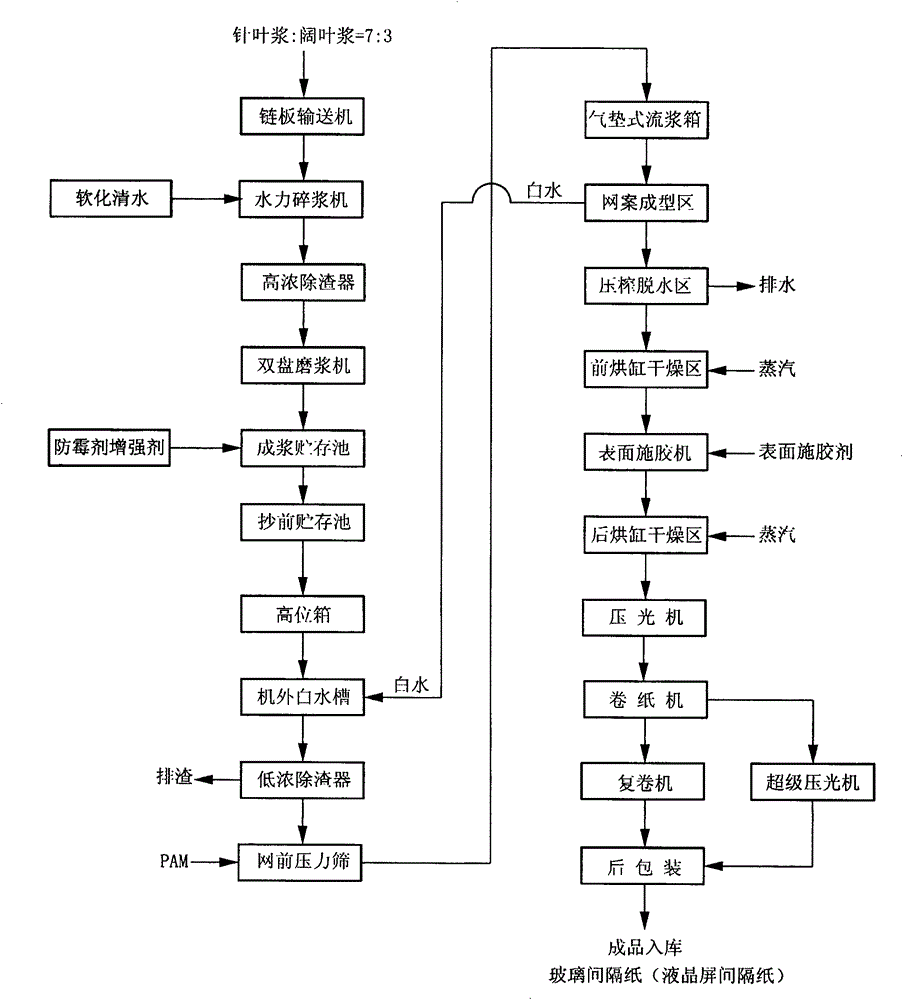 Glass backing paper production process