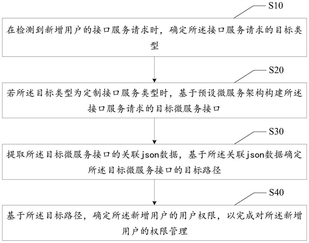 Data processing method and device based on micro-service architecture and readable storage medium