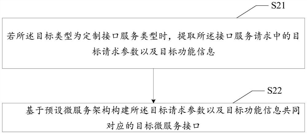 Data processing method and device based on micro-service architecture and readable storage medium