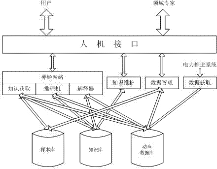 Fault diagnostic expert system for marine electrical propulsion system and establishing method thereof