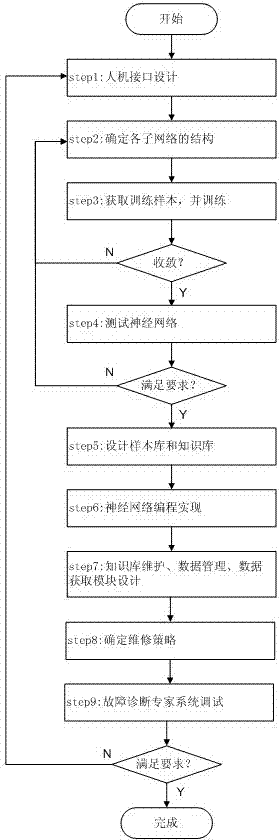 Fault diagnostic expert system for marine electrical propulsion system and establishing method thereof