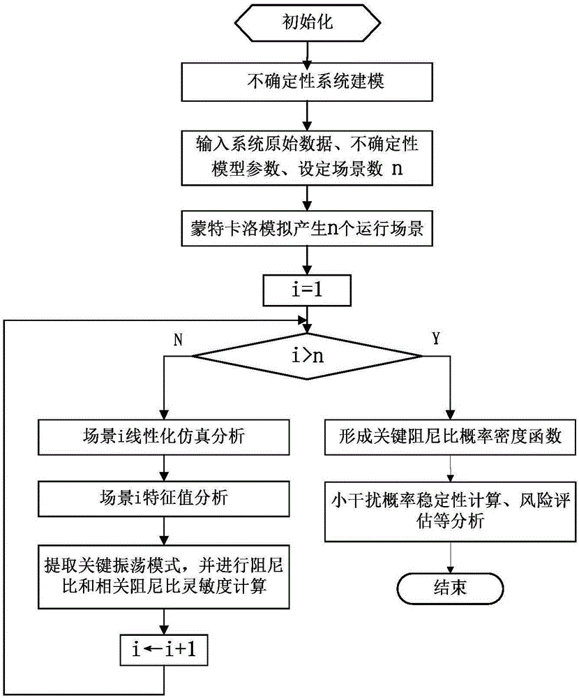 Monte-Carlo simulation based small interference probability risk analysis and simulation method