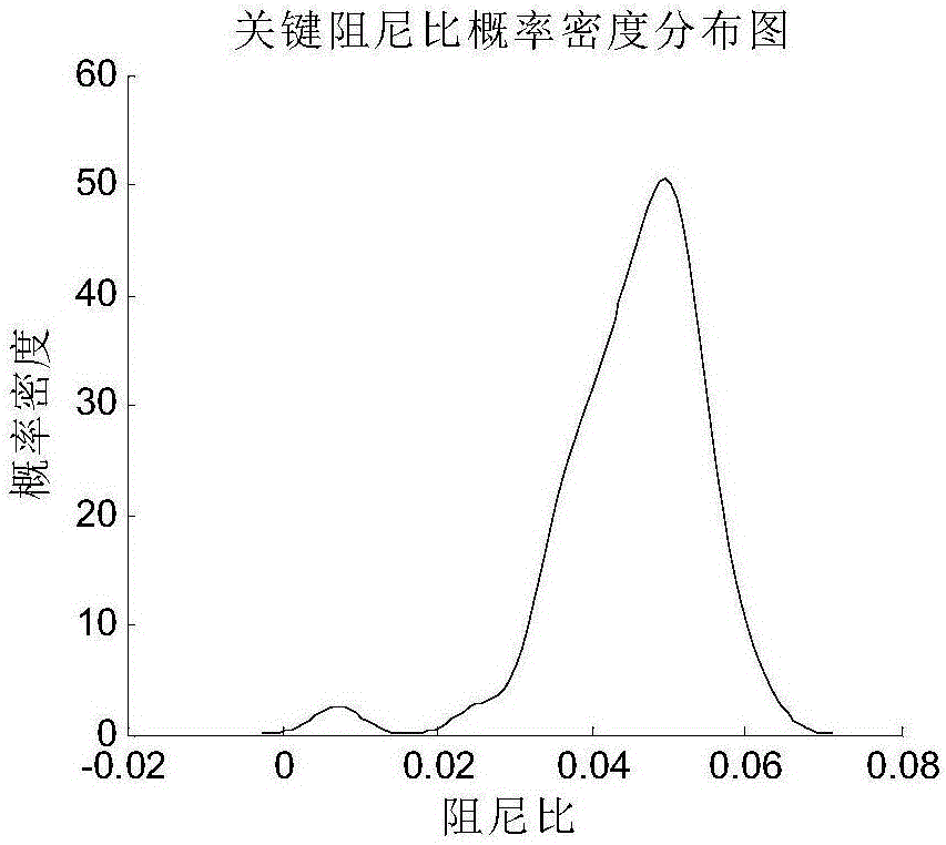 Monte-Carlo simulation based small interference probability risk analysis and simulation method