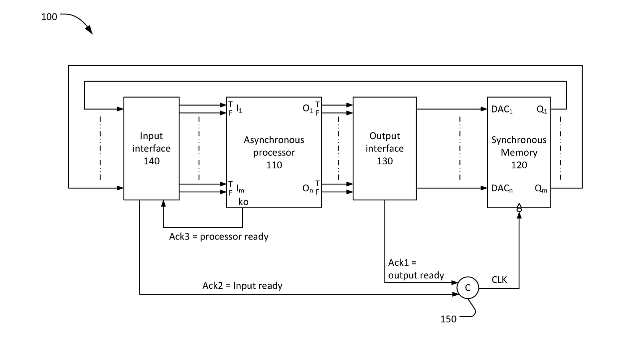 Interface from null convention logic to synchronous memory