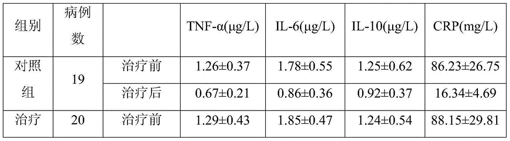 Traditional Chinese medicine composition for treating septic shock complicated with multiple organ dysfunction syndrome