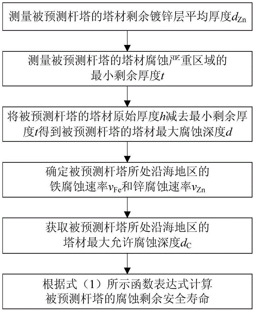 Corrosion residual life prediction method of transmission line towers in coastal regions