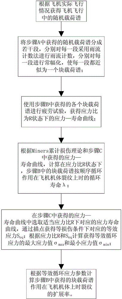 Prediction method of crack propagation life of aircraft body