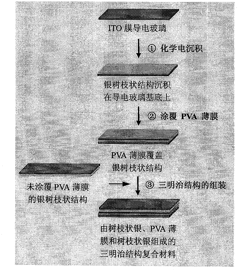 Infrared light transmission sandwich structure composite material based on silver dendritic structure