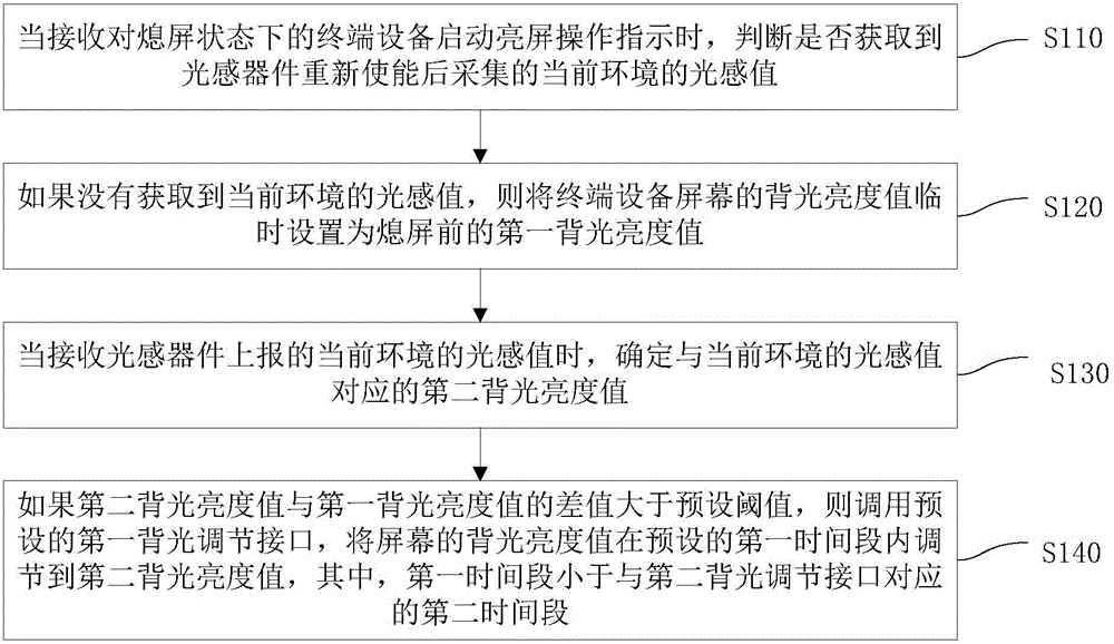 Backlight brightness adjusting method and device and terminal equipment